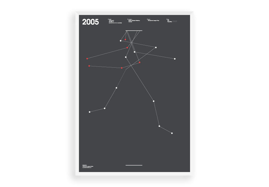 Scoreline (Champions League 2005)